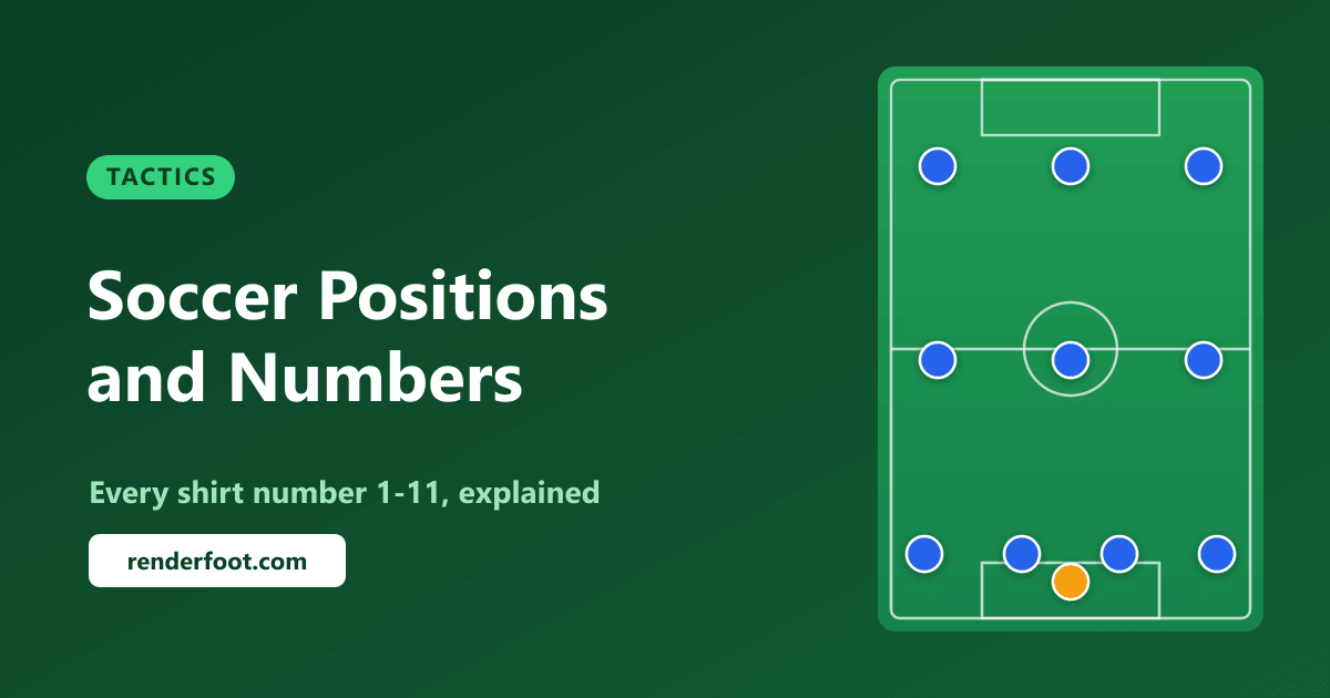 Numbers In Football Soccer Positions and Numbers Explained (1-11 Guide) | RenderFoot Blog