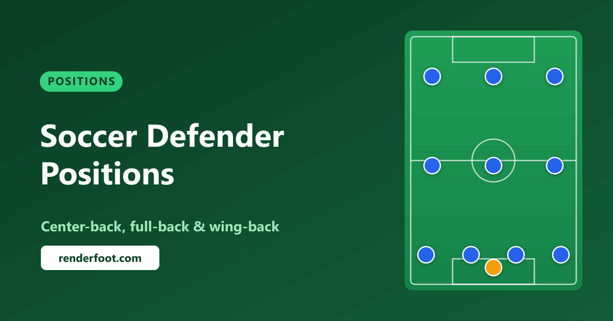 Soccer Defender Positions Explained: Center-Back, Full-Back, Wing-Back & Sweeper